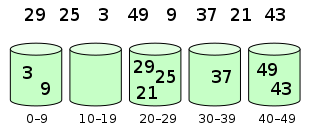 Elements are distributed among bins