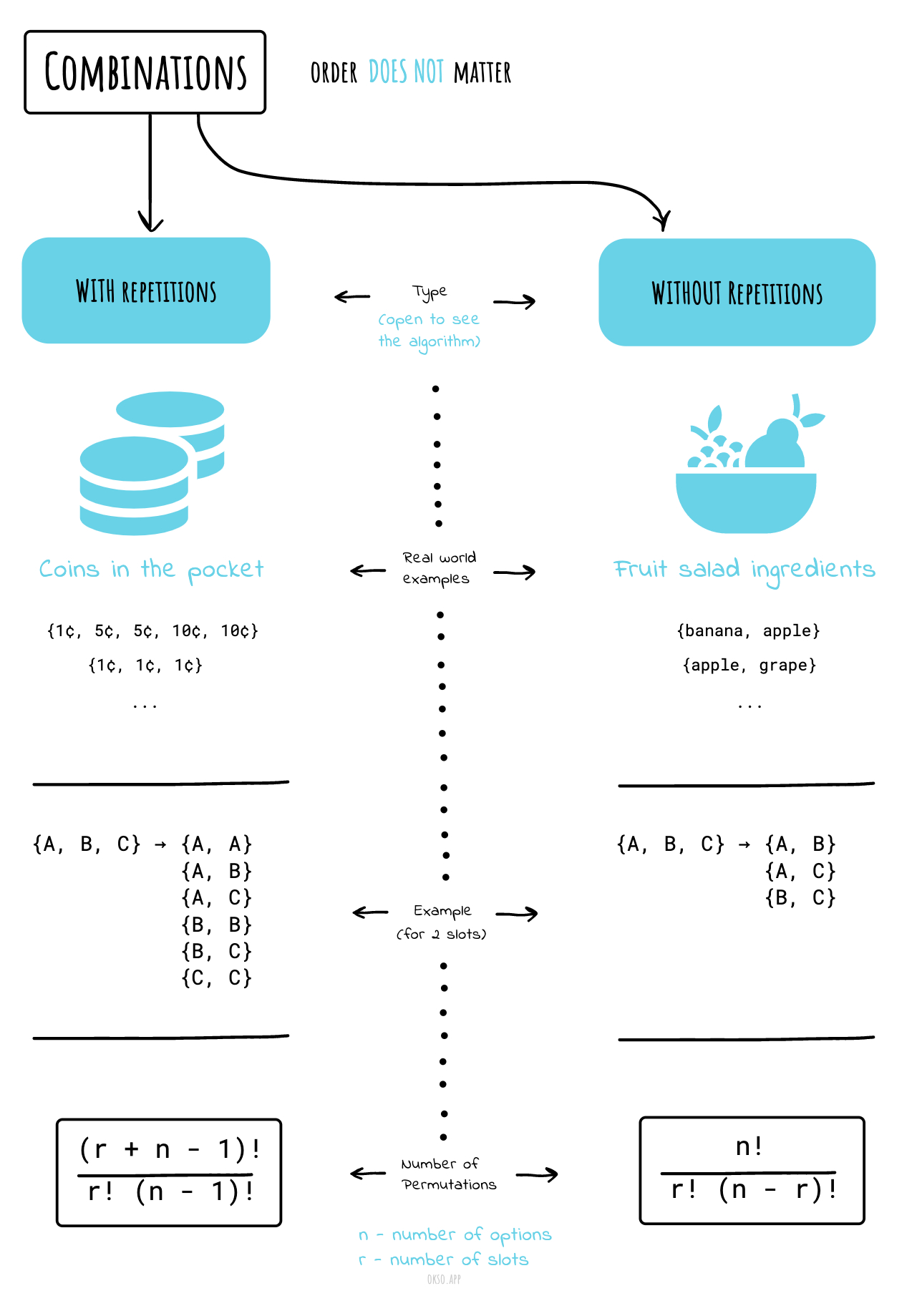 Combinations overview
