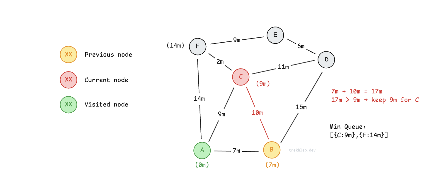 Dijkstra step 6